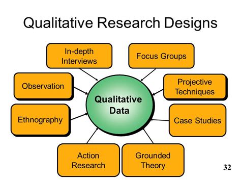 What are the 7 qualitative research?