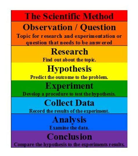 What are the 7 scientific methods?