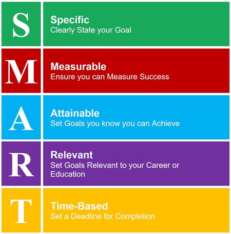 What are the 7 smarter goals?