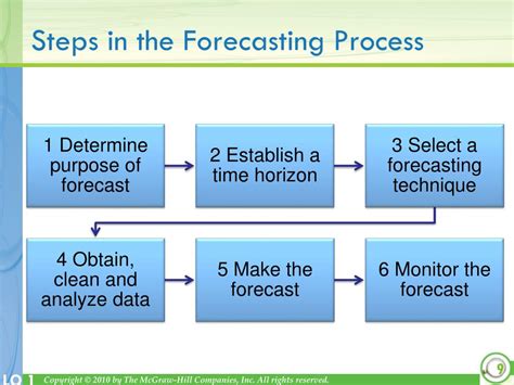 What are the 7 steps in a forecasting system?