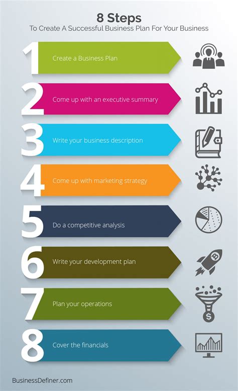 What are the 7 steps of a business plan?
