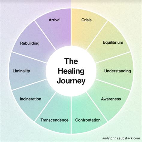 What are the 7 steps of emotional healing?