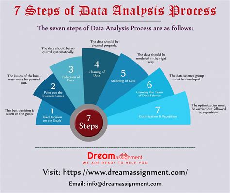 What are the 7 steps to analysis?