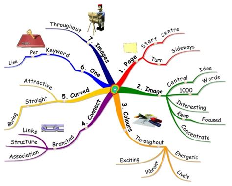 What are the 7 steps to creating a mind map?