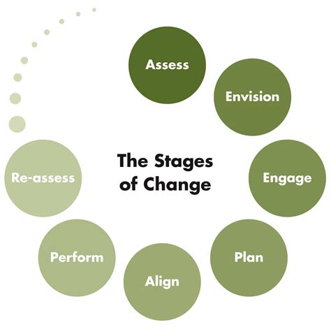 What are the 7 steps to social change?