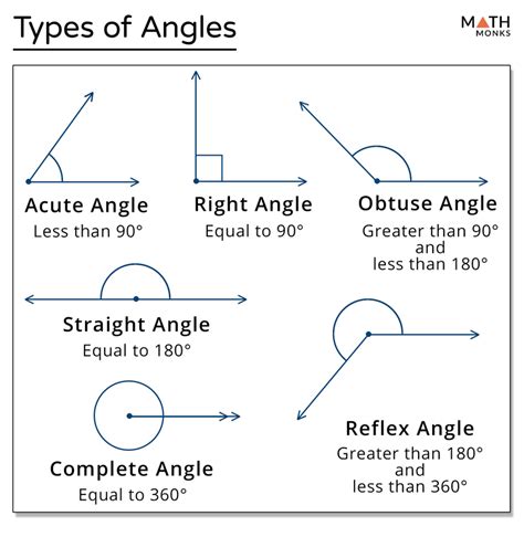 What are the 7 types of angles in geometry?