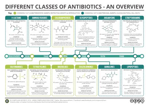 What are the 7 types of antibiotics?