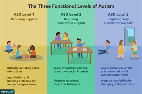 What are the 7 types of autism?