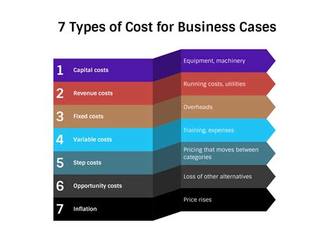 What are the 7 types of cost?