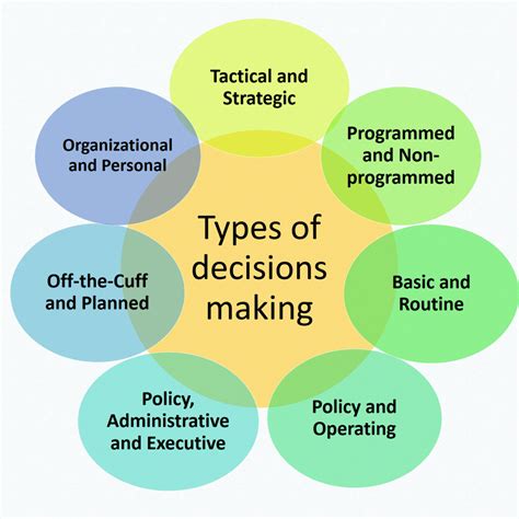 What are the 7 types of decision-making?