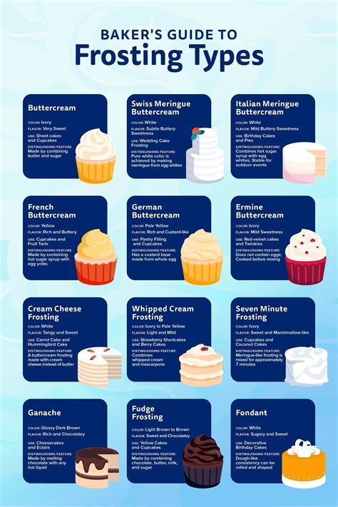 What are the 7 types of icing?