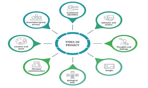 What are the 7 types of privacy?