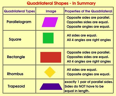 What are the 7 types of quadrilaterals?