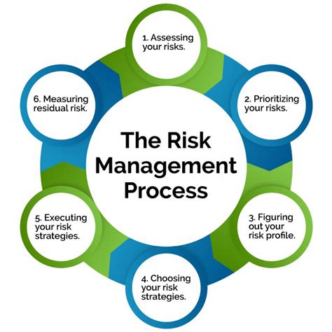 What are the 7 types of risk management?