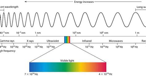 What are the 7 wavelengths?