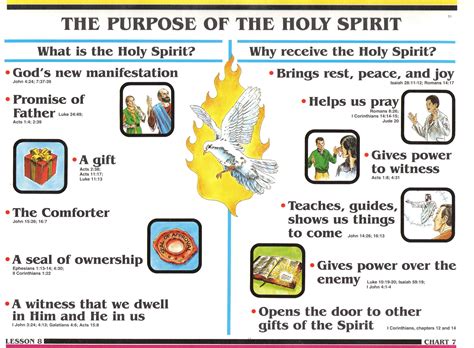 What are the 7 works of the Holy Spirit?
