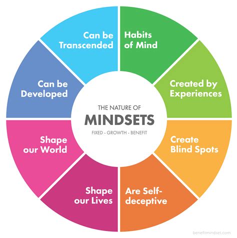What are the 8 mindsets?
