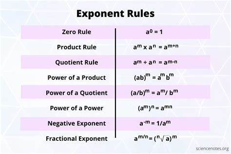 What are the 8 rules of exponents?