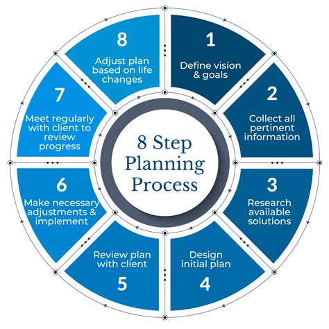 What are the 8 steps of the construction process?