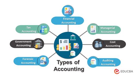 What are the 8 types of accounting?