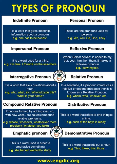 What are the 8 types of pronouns?