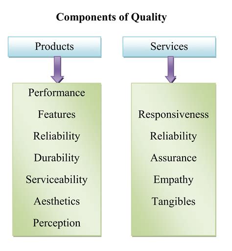 What are the 8 types of quality?