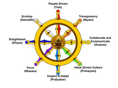 What are the 8 ways to Nirvana?