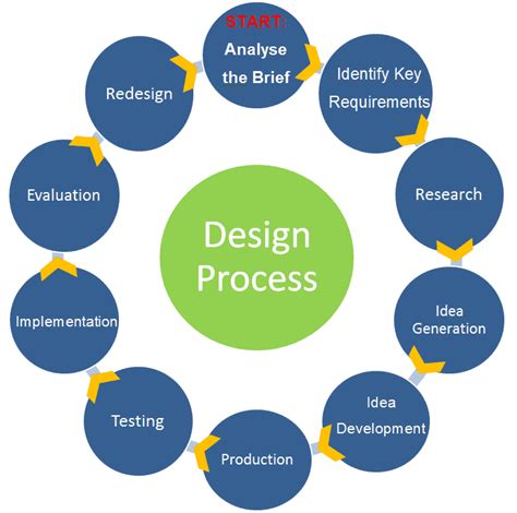 What are the 9 steps of the design process?