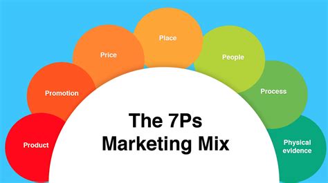 What are the C's and P's in marketing?