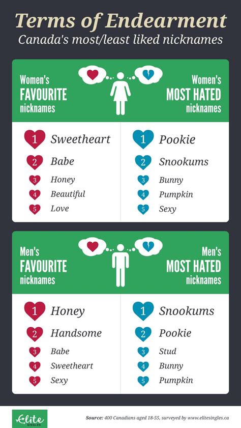 What are the Canadian words of endearment?