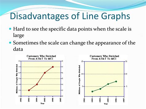 What are the advantages and disadvantages of a line graph?