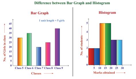 What are the advantages and disadvantages of bar graph and histogram?
