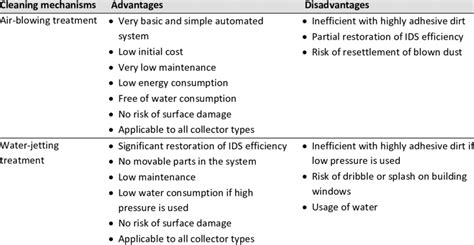 What are the advantages and disadvantages of cleanliness?