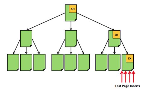 What are the advantages and disadvantages of clustered index?