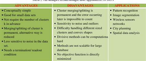 What are the advantages and disadvantages of clustering data?