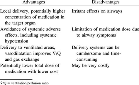 What are the advantages and disadvantages of inhalation?