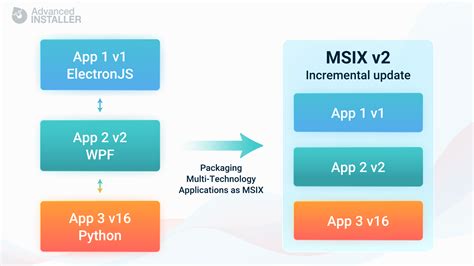 What are the advantages of MSIX?