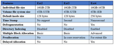 What are the advantages of ext3?