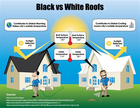 What are the advantages of light Coloured roof?