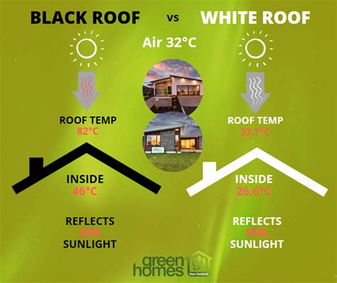 What are the advantages of light coloured roof?