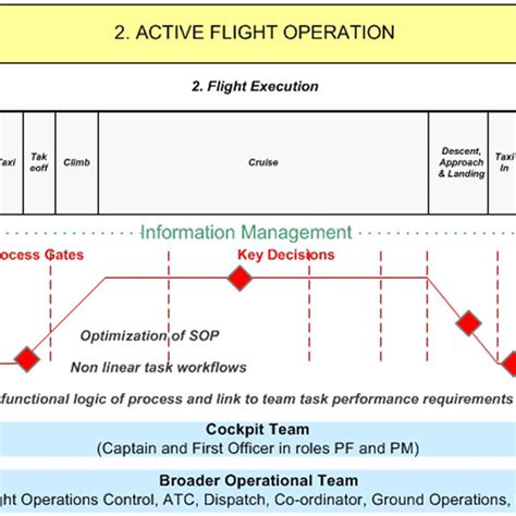 What are the airline operations processes?