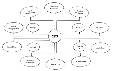 What are the applications of CPS?