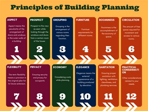 What are the basic building principles?