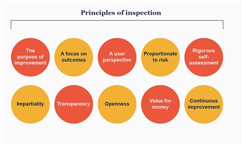 What are the basic principles of inspection?