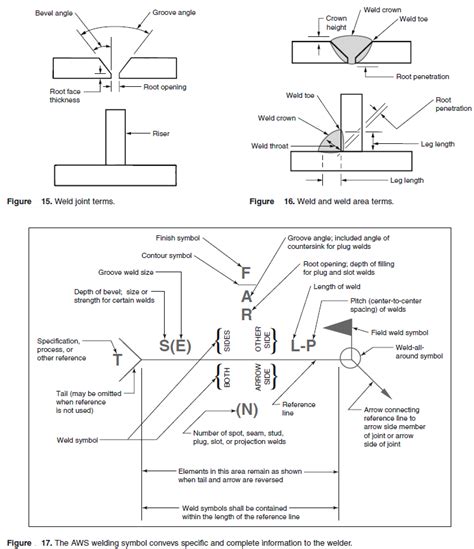 What are the basic welding?