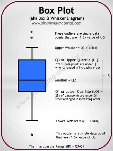 What are the basics of a box plot?