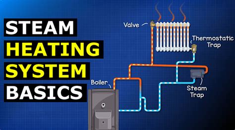 What are the basics of steam?