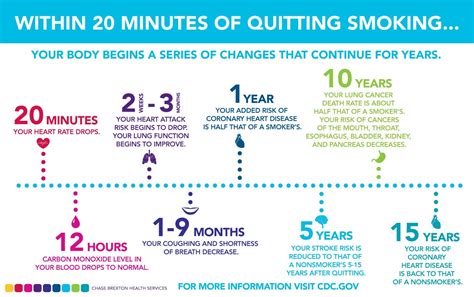 What are the benefits of 28 days smoking free?