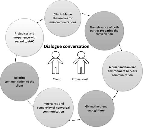 What are the benefits of dialogue and interaction?