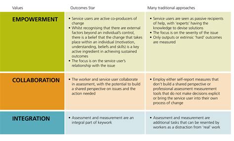 What are the benefits of the outcome star?